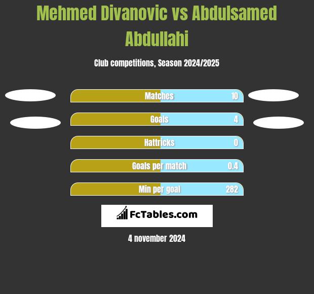 Mehmed Divanovic vs Abdulsamed Abdullahi h2h player stats