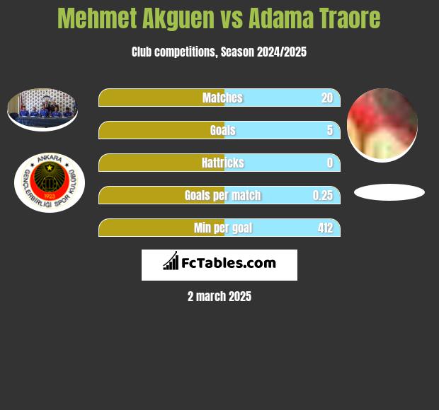 Mehmet Akguen vs Adama Traore h2h player stats