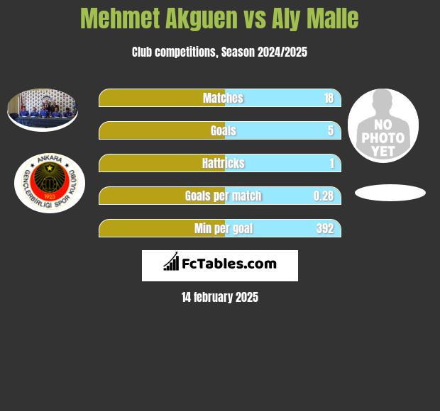 Mehmet Akguen vs Aly Malle h2h player stats