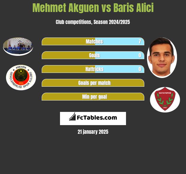 Mehmet Akguen vs Baris Alici h2h player stats