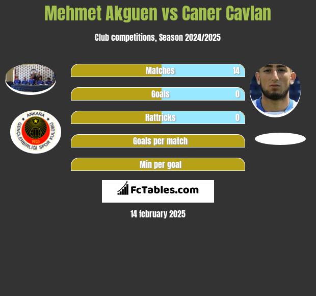 Mehmet Akguen vs Caner Cavlan h2h player stats