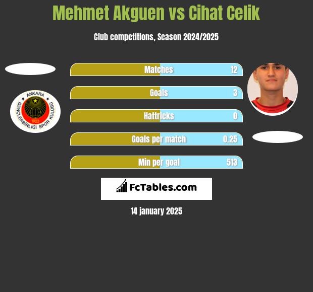 Mehmet Akguen vs Cihat Celik h2h player stats