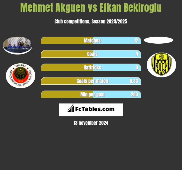 Mehmet Akguen vs Efkan Bekiroglu h2h player stats