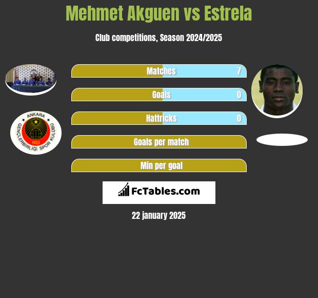 Mehmet Akguen vs Estrela h2h player stats