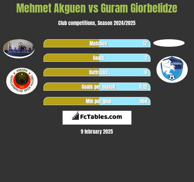 Mehmet Akguen vs Guram Giorbelidze h2h player stats