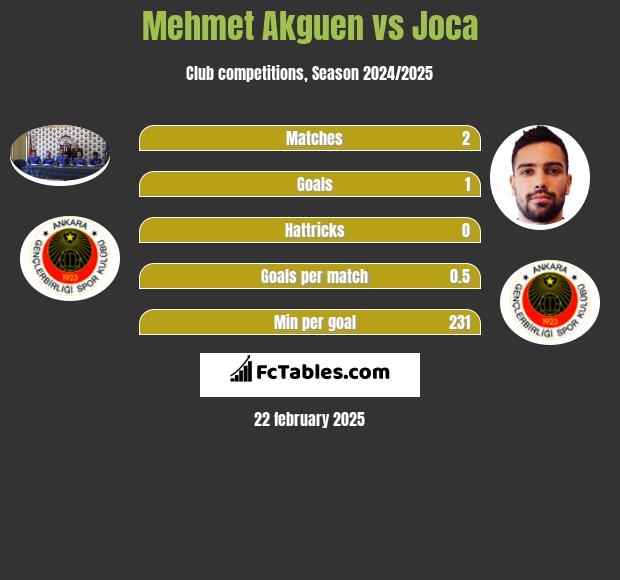 Mehmet Akguen vs Joca h2h player stats