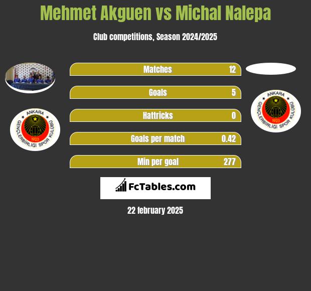 Mehmet Akguen vs Michał Nalepa h2h player stats