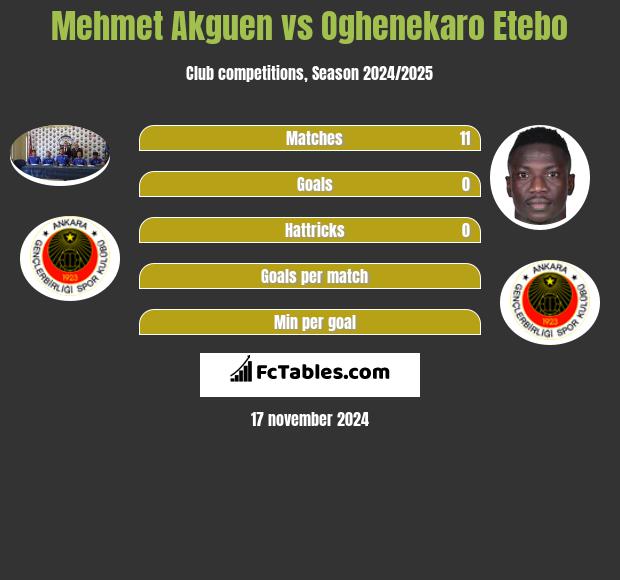 Mehmet Akguen vs Oghenekaro Etebo h2h player stats