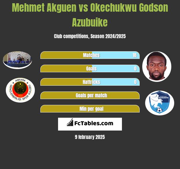 Mehmet Akguen vs Okechukwu Godson Azubuike h2h player stats