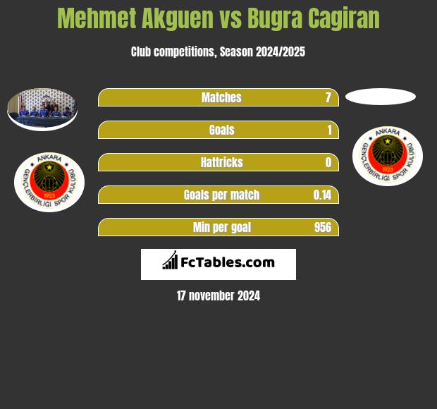 Mehmet Akguen vs Bugra Cagiran h2h player stats