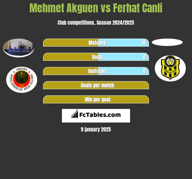 Mehmet Akguen vs Ferhat Canli h2h player stats