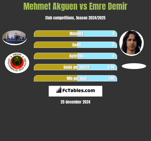 Mehmet Akguen vs Emre Demir h2h player stats