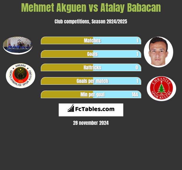 Mehmet Akguen vs Atalay Babacan h2h player stats