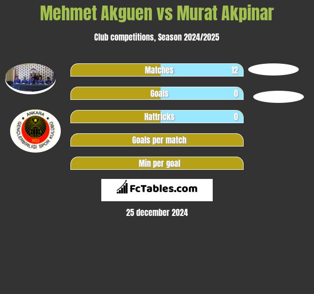 Mehmet Akguen vs Murat Akpinar h2h player stats