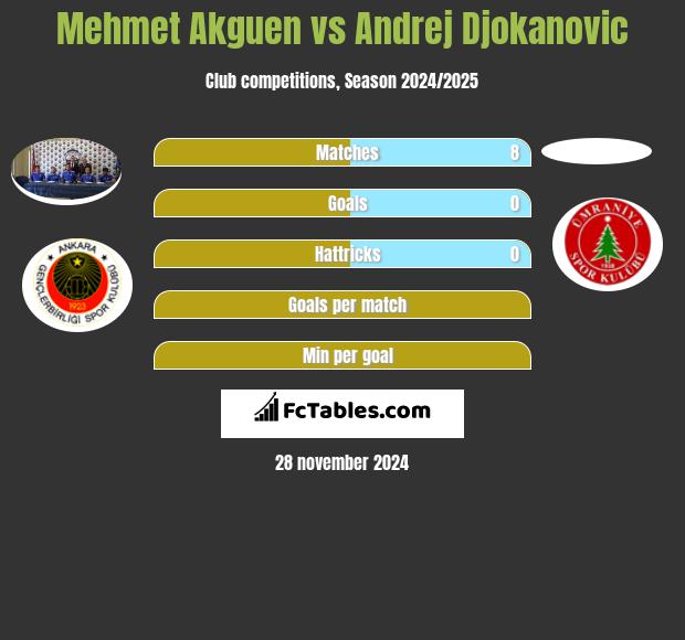 Mehmet Akguen vs Andrej Djokanovic h2h player stats