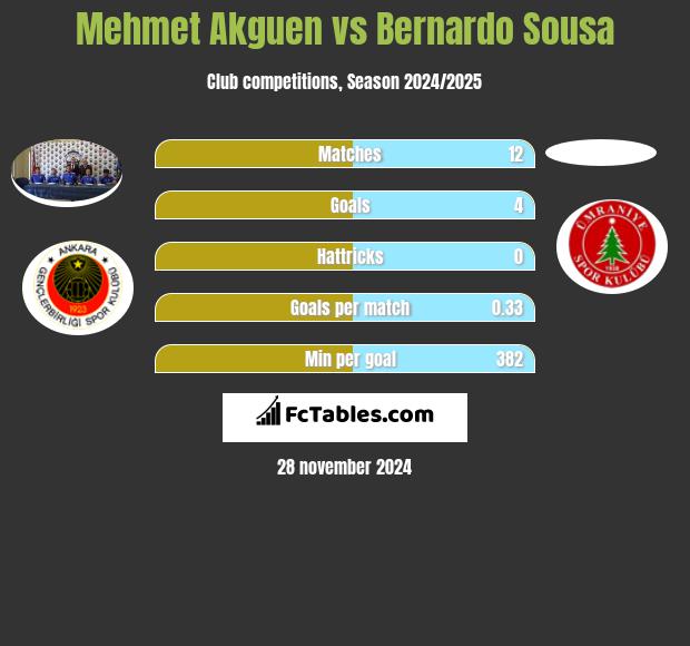 Mehmet Akguen vs Bernardo Sousa h2h player stats