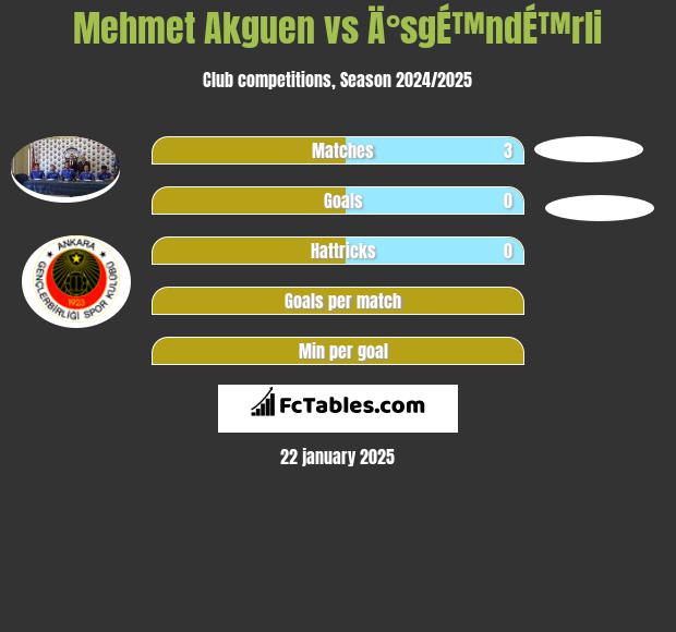 Mehmet Akguen vs Ä°sgÉ™ndÉ™rli h2h player stats