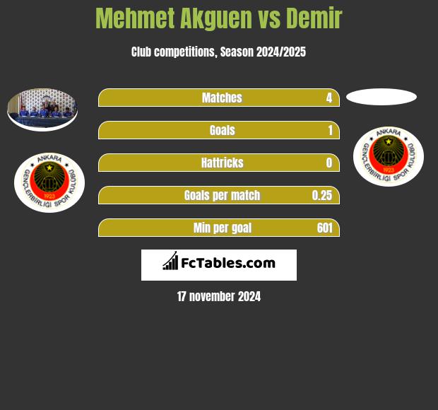 Mehmet Akguen vs Demir h2h player stats