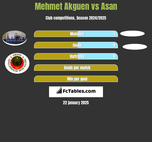 Mehmet Akguen vs Asan h2h player stats