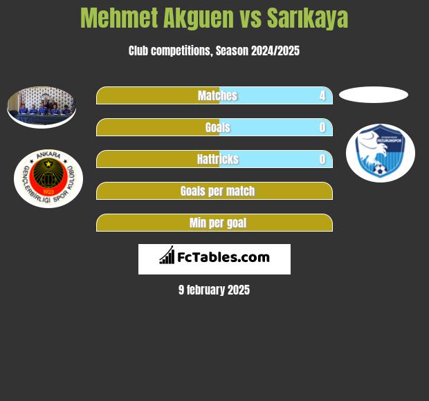 Mehmet Akguen vs Sarıkaya h2h player stats