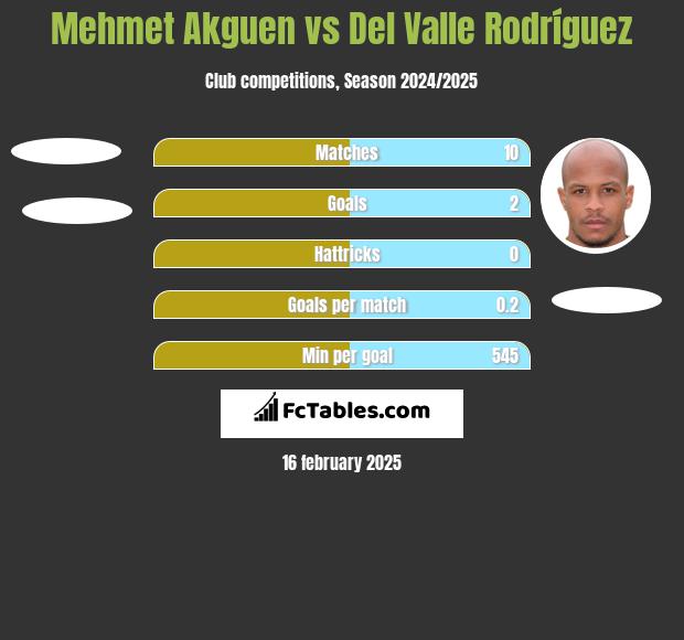 Mehmet Akguen vs Del Valle Rodríguez h2h player stats