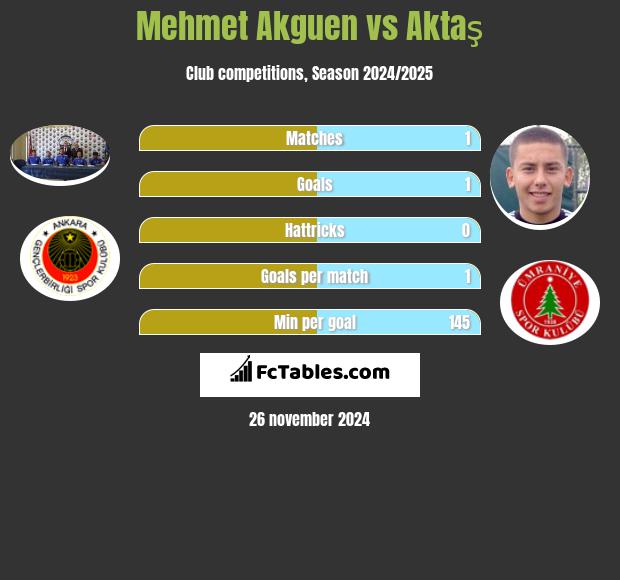 Mehmet Akguen vs Aktaş h2h player stats