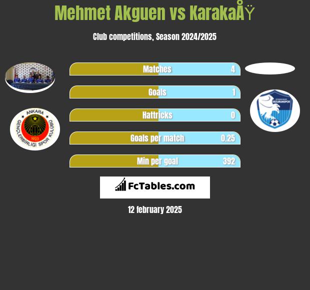 Mehmet Akguen vs KarakaÅŸ h2h player stats