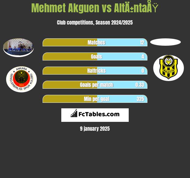 Mehmet Akguen vs AltÄ±ntaÅŸ h2h player stats