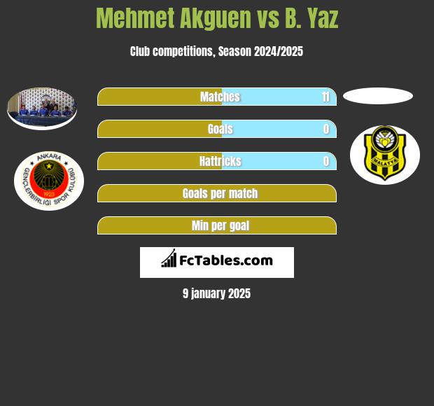 Mehmet Akguen vs B. Yaz h2h player stats