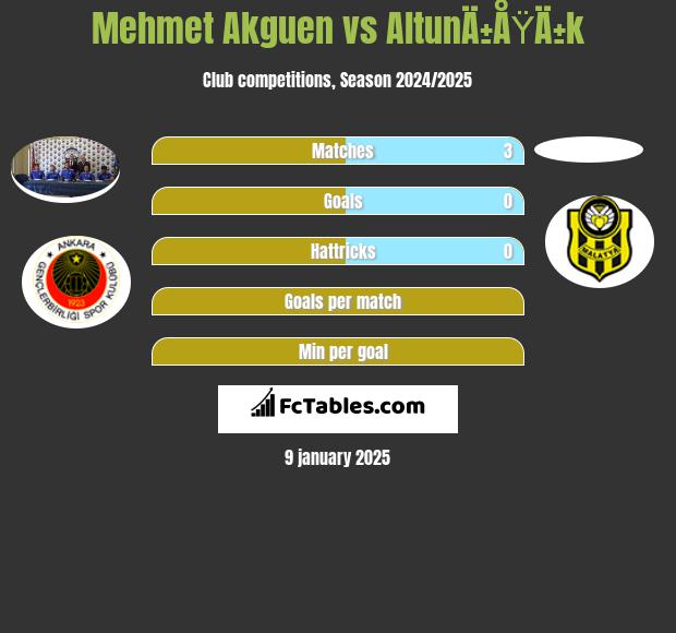 Mehmet Akguen vs AltunÄ±ÅŸÄ±k h2h player stats