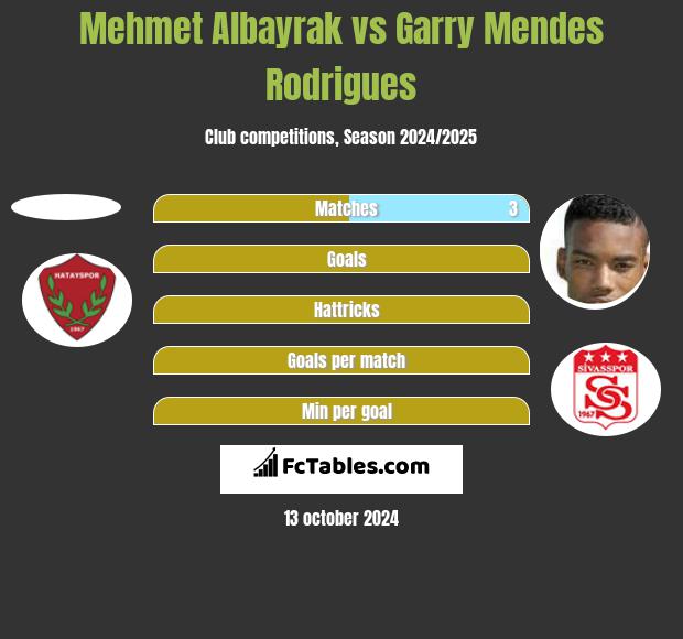 Mehmet Albayrak vs Garry Mendes Rodrigues h2h player stats