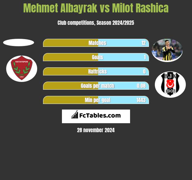 Mehmet Albayrak vs Milot Rashica h2h player stats