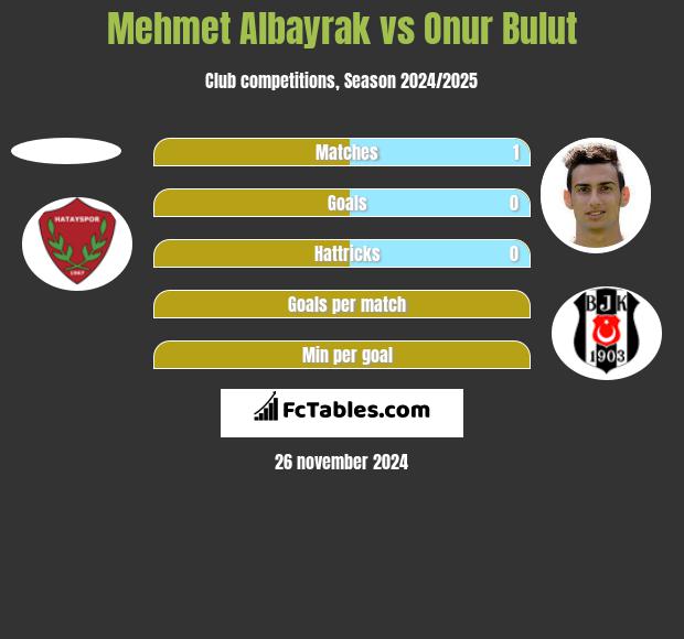 Mehmet Albayrak vs Onur Bulut h2h player stats