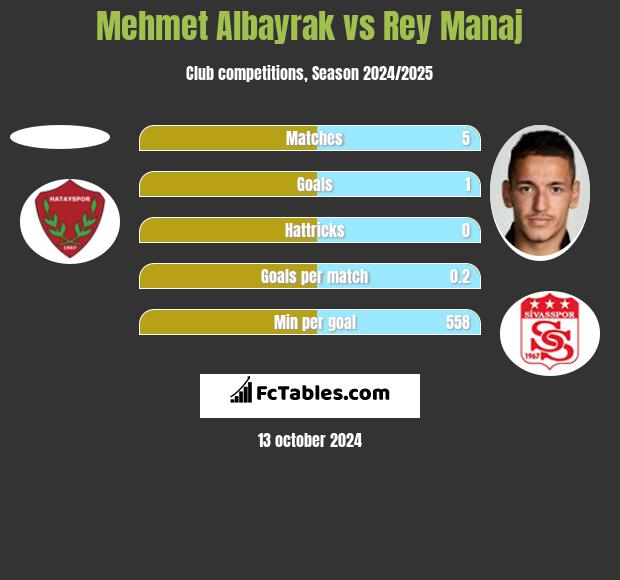 Mehmet Albayrak vs Rey Manaj h2h player stats