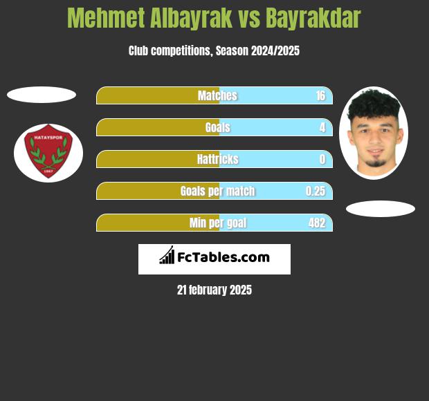 Mehmet Albayrak vs Bayrakdar h2h player stats