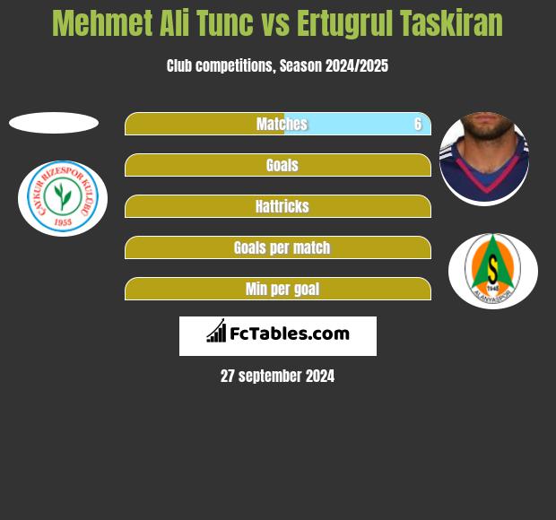 Mehmet Ali Tunc vs Ertugrul Taskiran h2h player stats