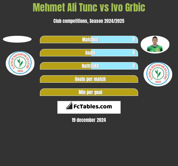 Mehmet Ali Tunc vs Ivo Grbic h2h player stats