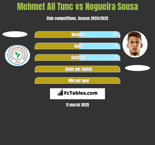 Mehmet Ali Tunc vs Nogueira Sousa h2h player stats