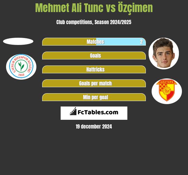 Mehmet Ali Tunc vs Özçimen h2h player stats