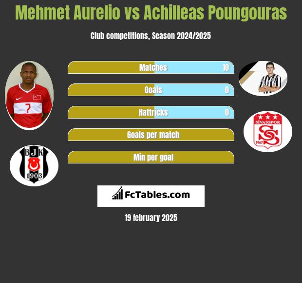 Mehmet Aurelio vs Achilleas Poungouras h2h player stats