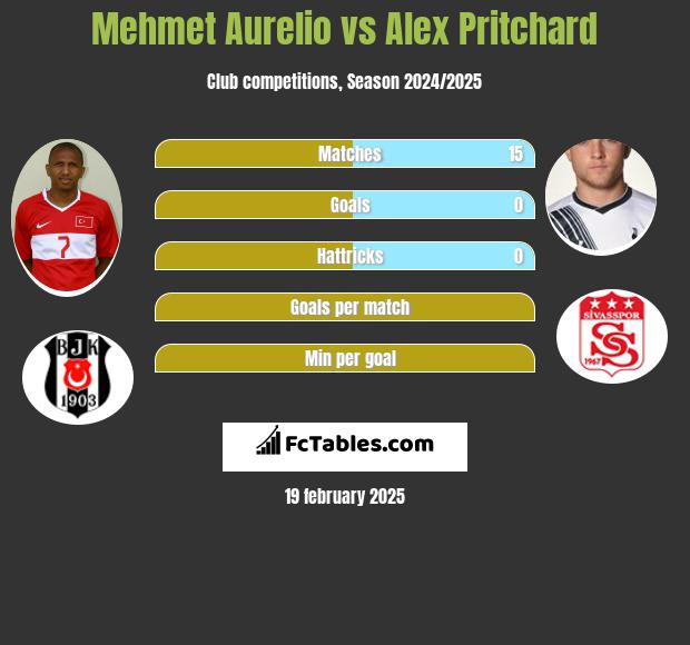 Mehmet Aurelio vs Alex Pritchard h2h player stats