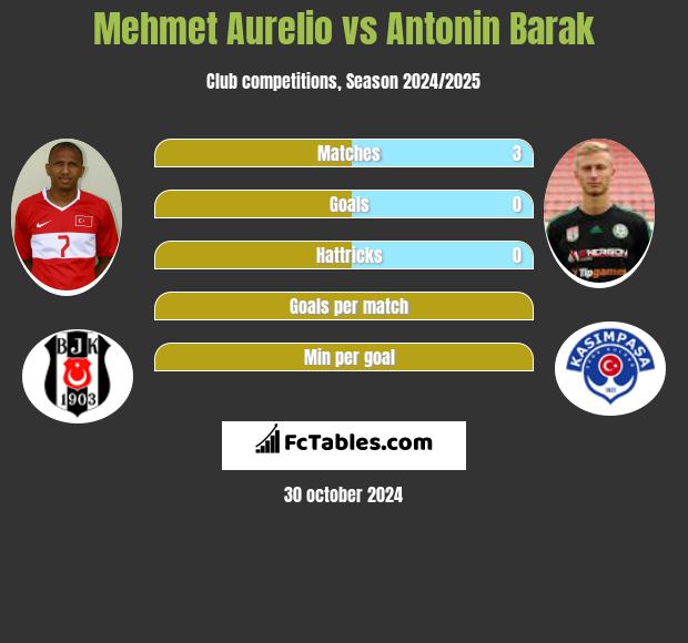 Mehmet Aurelio vs Antonin Barak h2h player stats