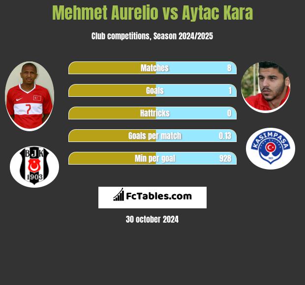 Mehmet Aurelio vs Aytac Kara h2h player stats