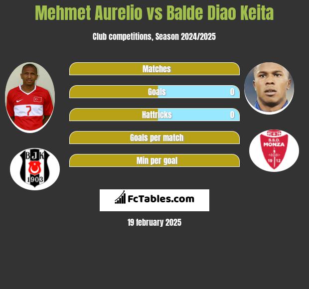 Mehmet Aurelio vs Balde Diao Keita h2h player stats