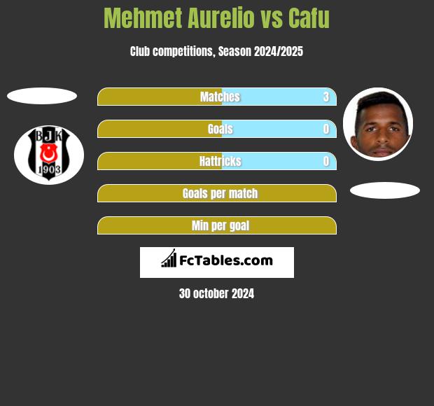 Mehmet Aurelio vs Cafu h2h player stats