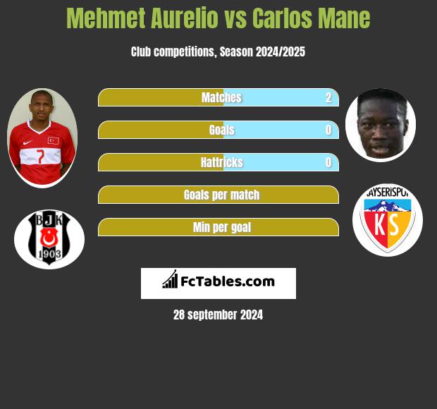 Mehmet Aurelio vs Carlos Mane h2h player stats