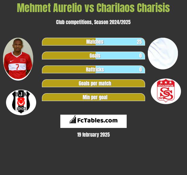 Mehmet Aurelio vs Charilaos Charisis h2h player stats