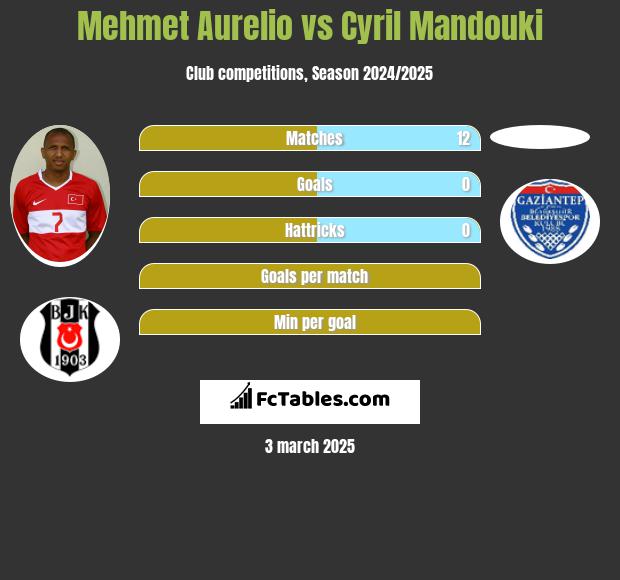 Mehmet Aurelio vs Cyril Mandouki h2h player stats