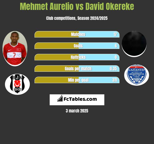 Mehmet Aurelio vs David Okereke h2h player stats