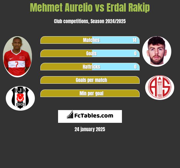 Mehmet Aurelio vs Erdal Rakip h2h player stats